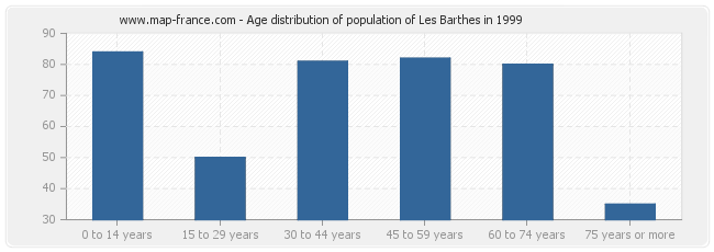Age distribution of population of Les Barthes in 1999